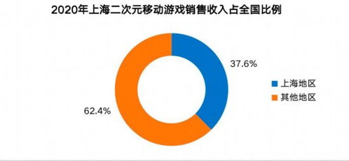 2020年上海網(wǎng)絡(luò)游戲產(chǎn)業(yè)報(bào)告 國(guó)內(nèi)收入超八成，彰顯強(qiáng)勁內(nèi)生動(dòng)力